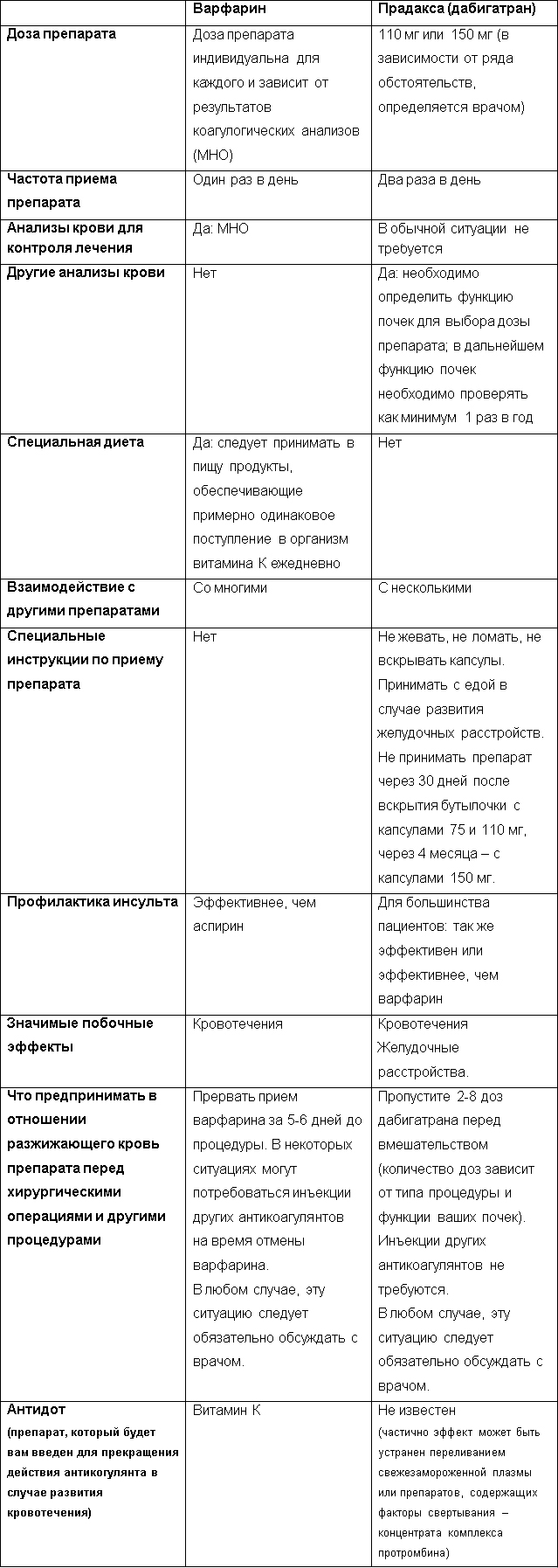 Информация о препарате Прадакса (дабигатрана этексилат) для пациентов