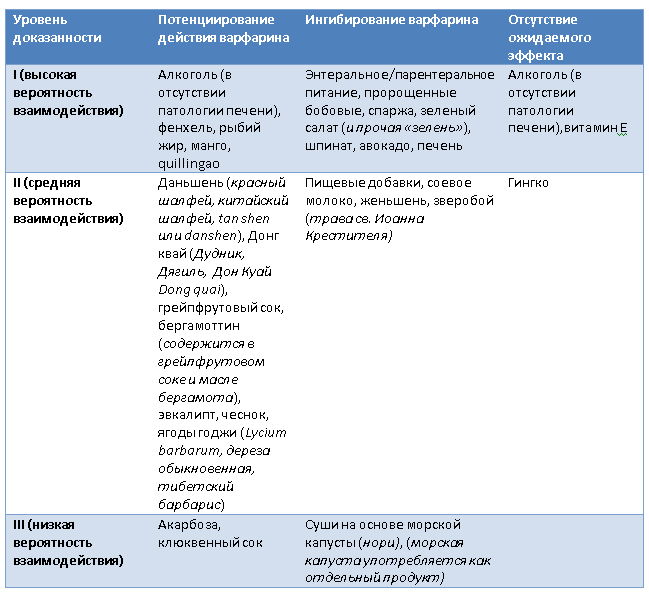 Диета При Варфарине Что Нельзя Таблица