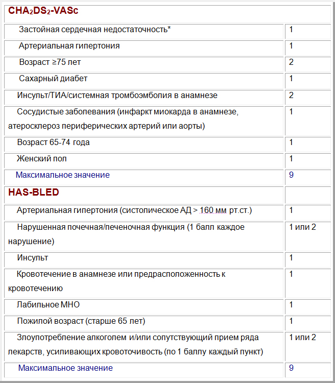 Шкала тромбоэмболических осложнений cha2ds2 vasc