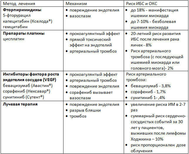 Инсульт как осложнение химиотерапии