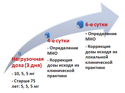 Мно сайт непрерывного. Определение мно. Оценка мно. Расчет мно. Мно варфарин.