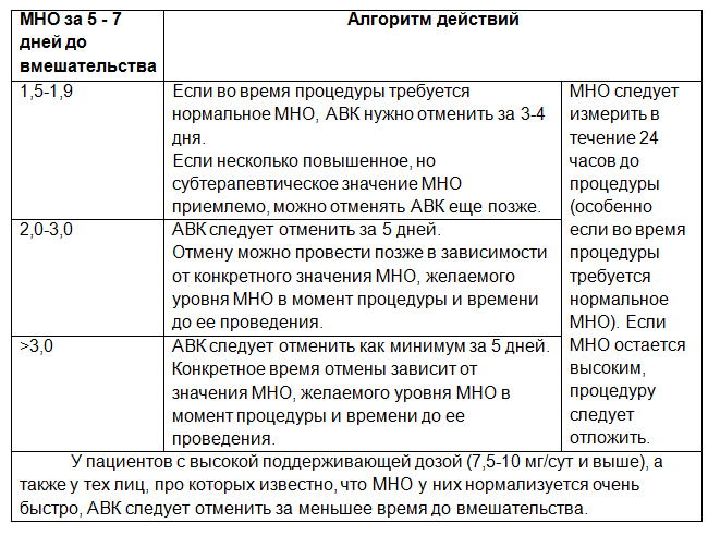 Высокое мно. Мно. Отмена варфарина перед операцией.