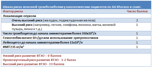 Шкала Хорана для оценки. Шкала оценки риска ВТЭО. Оценка риска венозных тромбоэмболических осложнений.