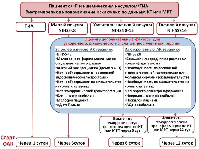 Лечение инсульта рекомендации